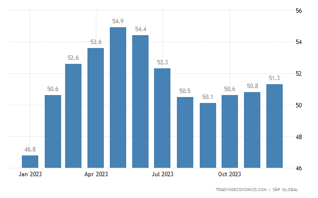 United states services pmi