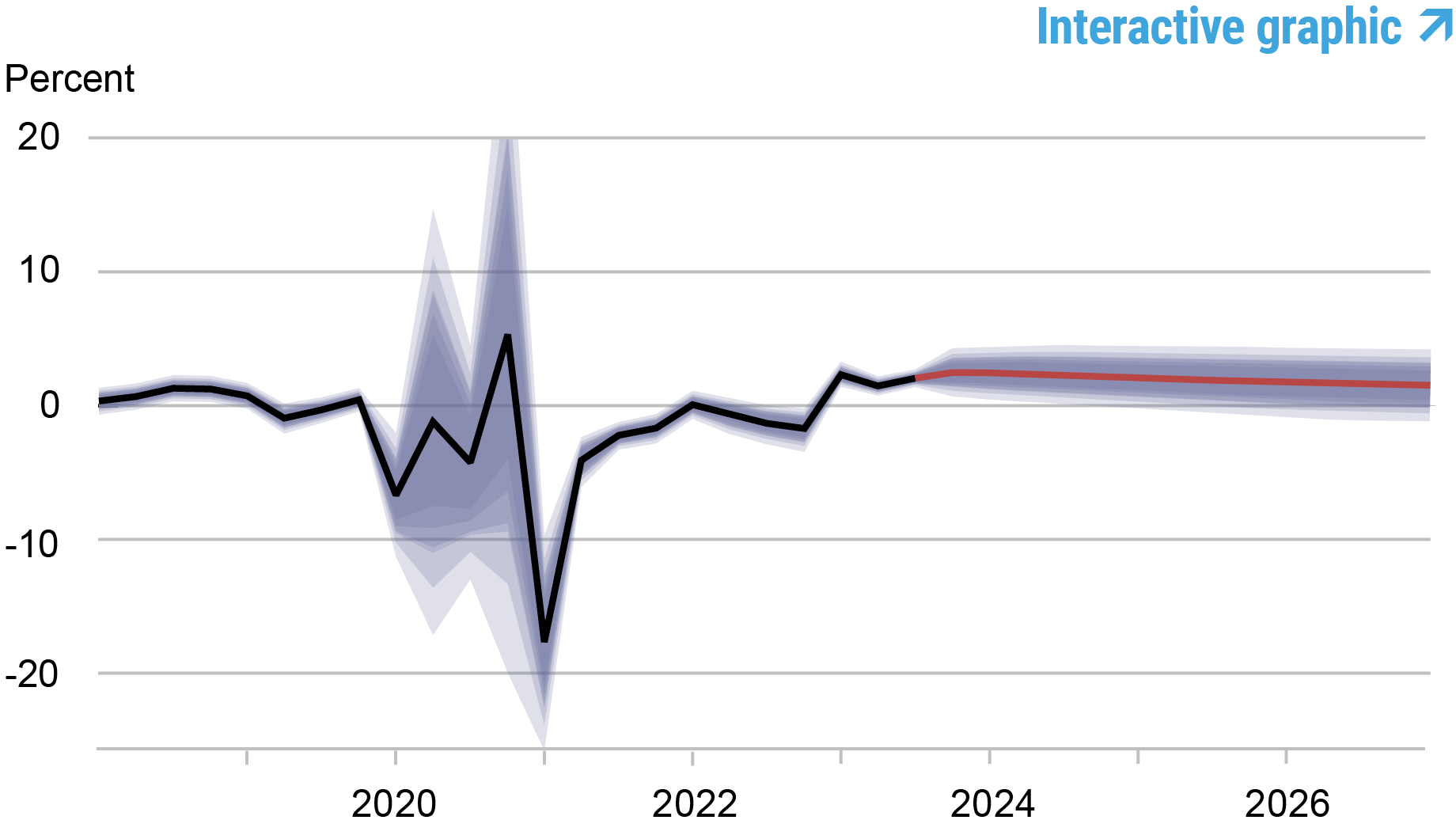The new york fed dsge model forecastâdecember