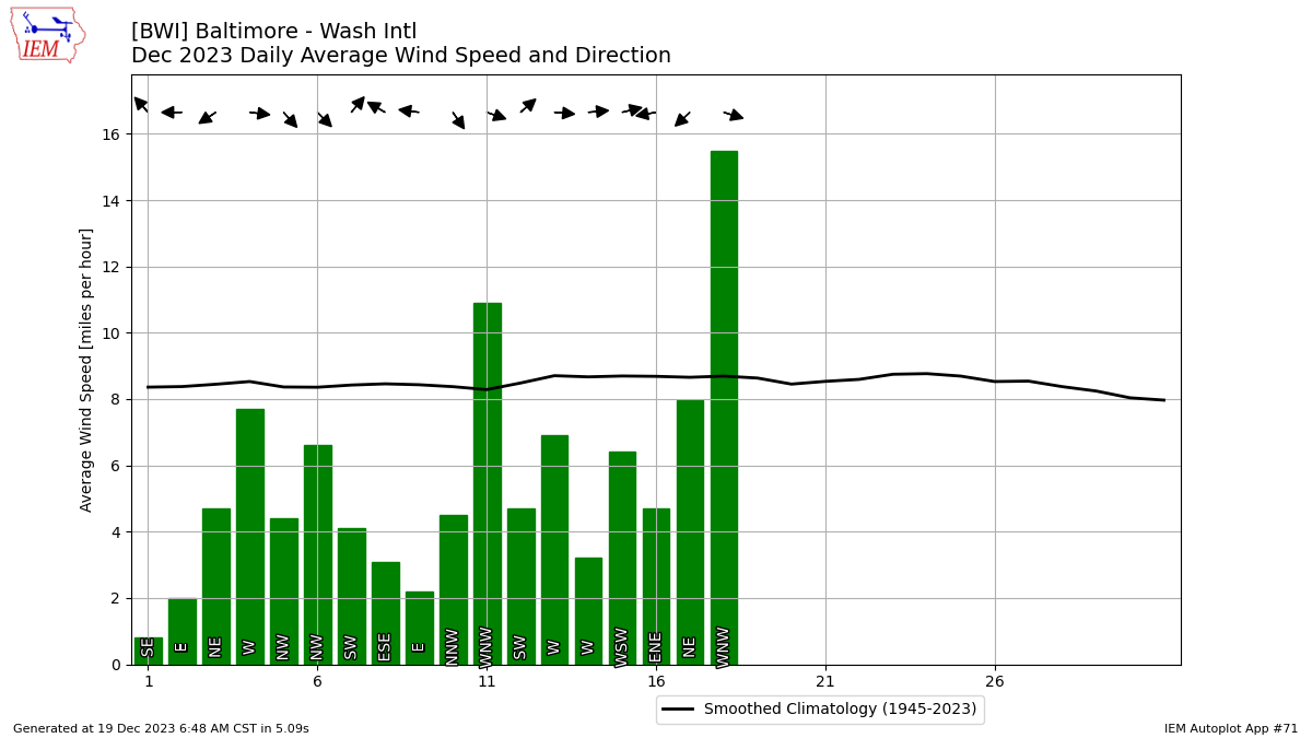 Iem bwi data calendar for dec