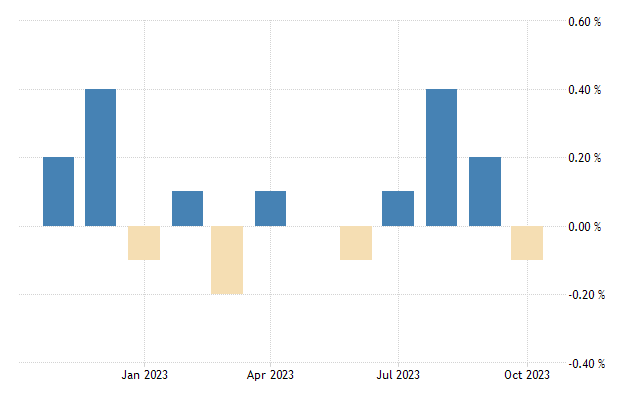 United states business inventories