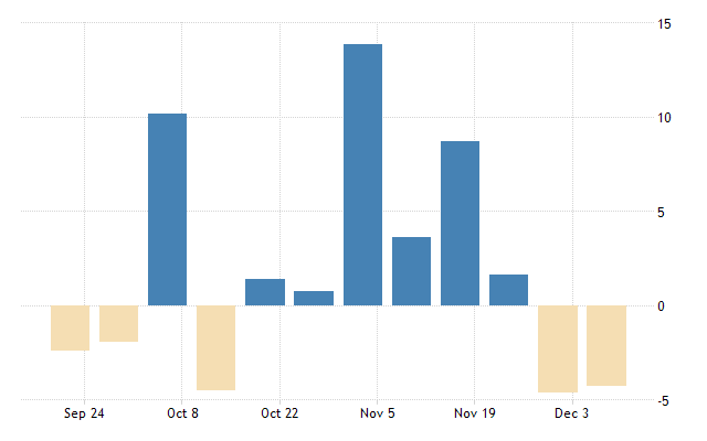 United states crude oil stocks change