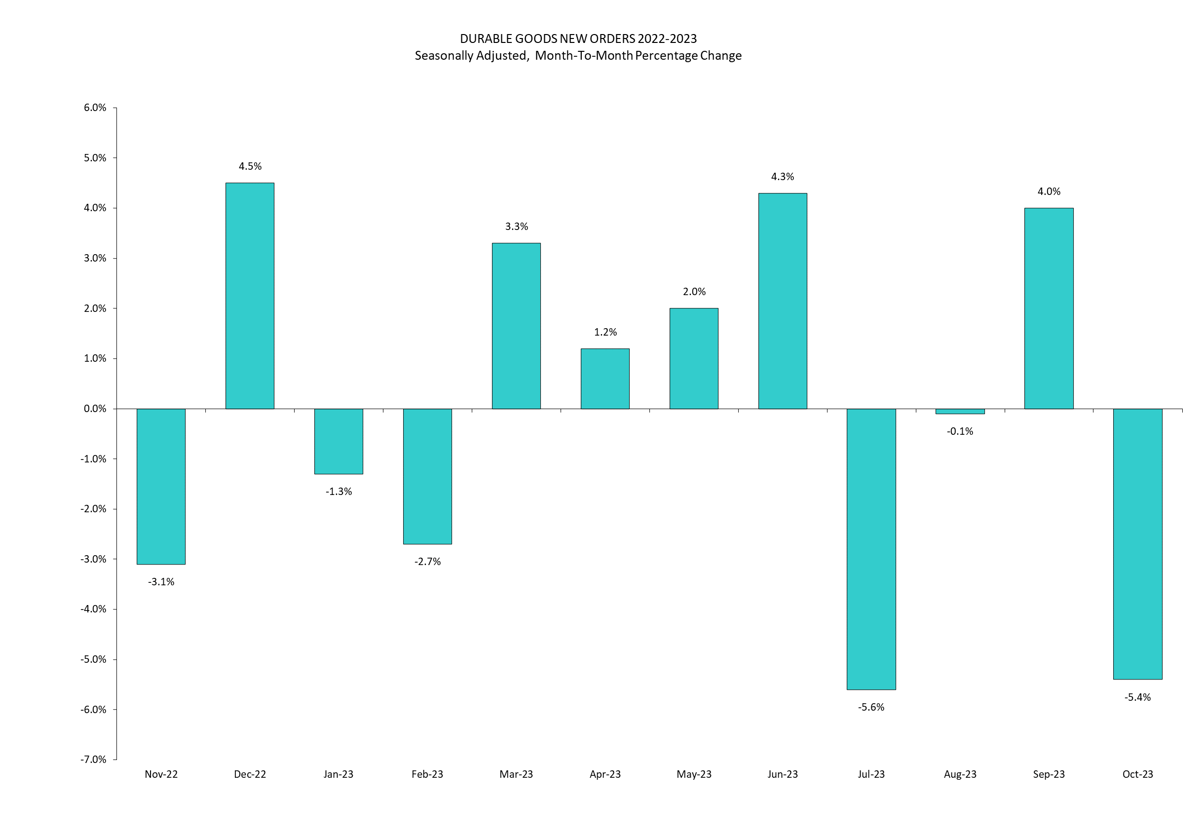 Us bureau economic indicators