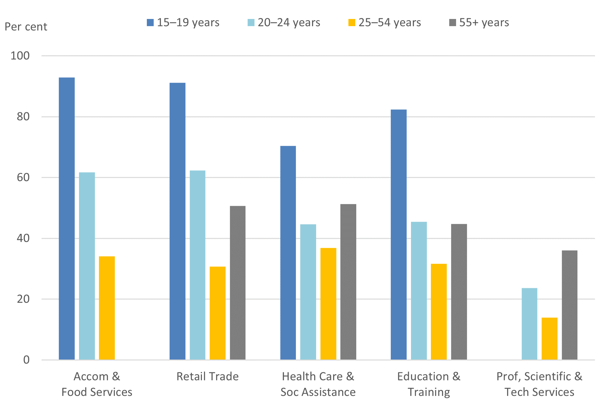 Employment by industry â parliament of stralia