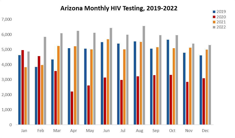 Hiv surveillance annual report â az dept of services directors blog