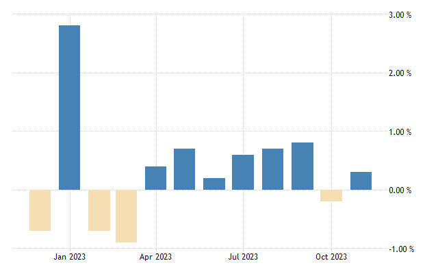 Us retail sales