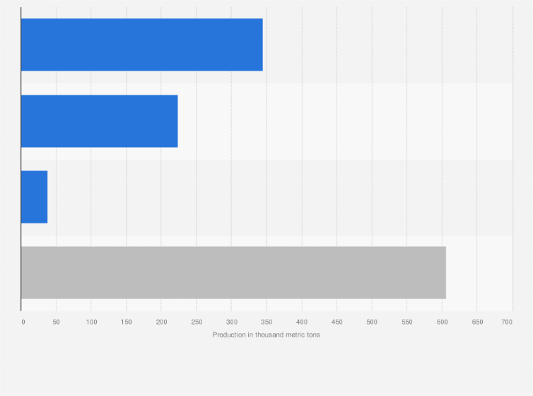 Angola legumes and oilseeds production by type