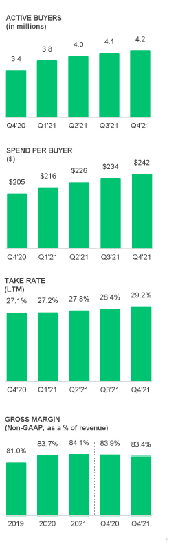 Feb fiverr results review rgreatinvestment