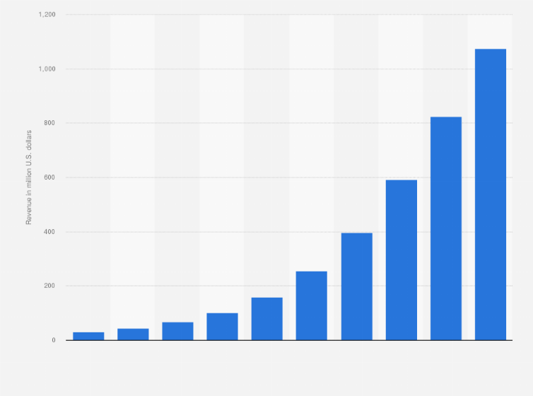Mercial drone market revenue projection
