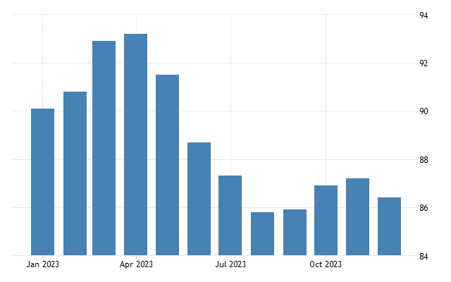 Germany ifo business climate index