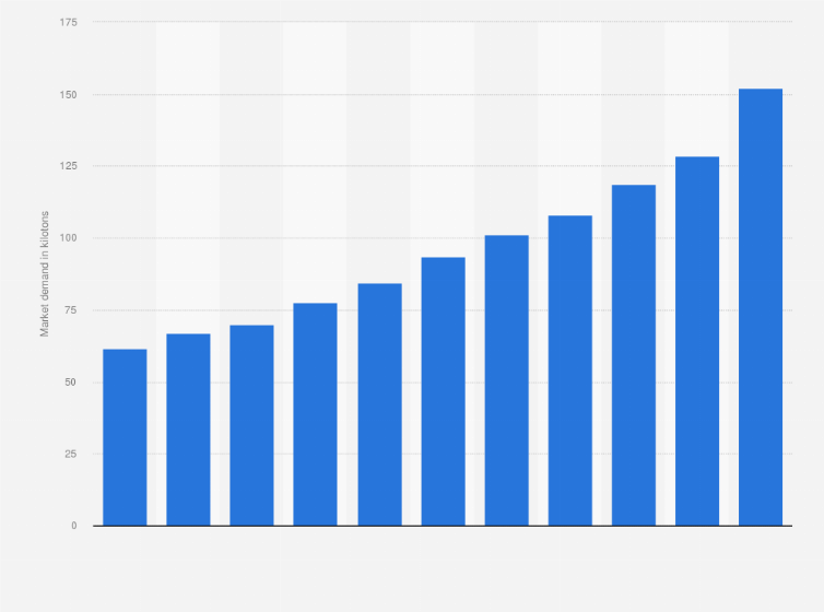 Essential oils market demand us