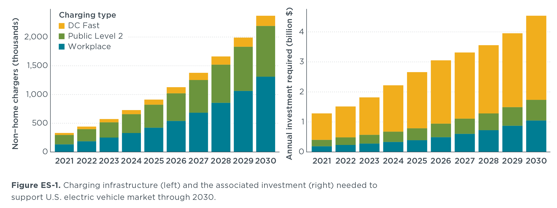 Charging up america assessing the growing need for us charging infrastructure through