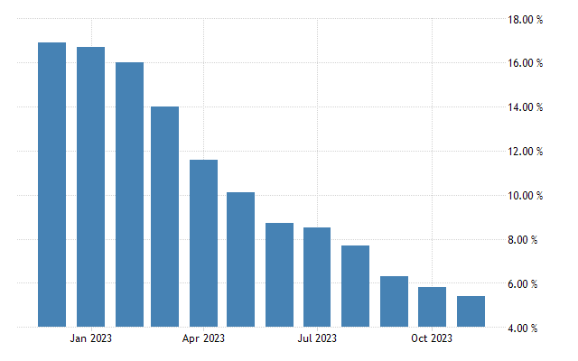 Bulgaria inflation rate