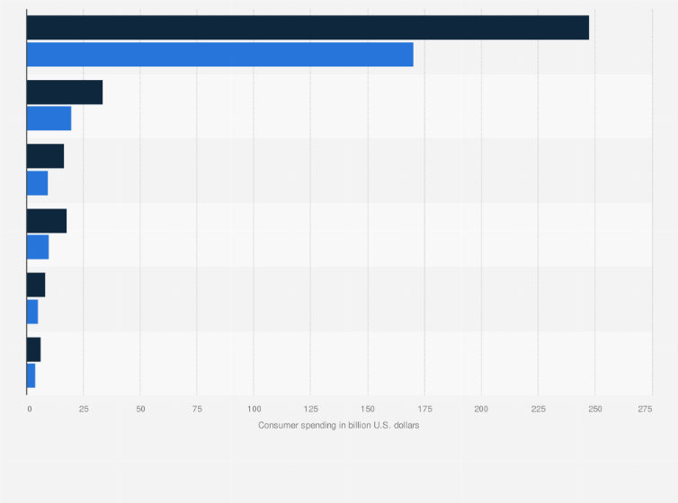 Indonesia muslim consumer spending on lifestyle products and services