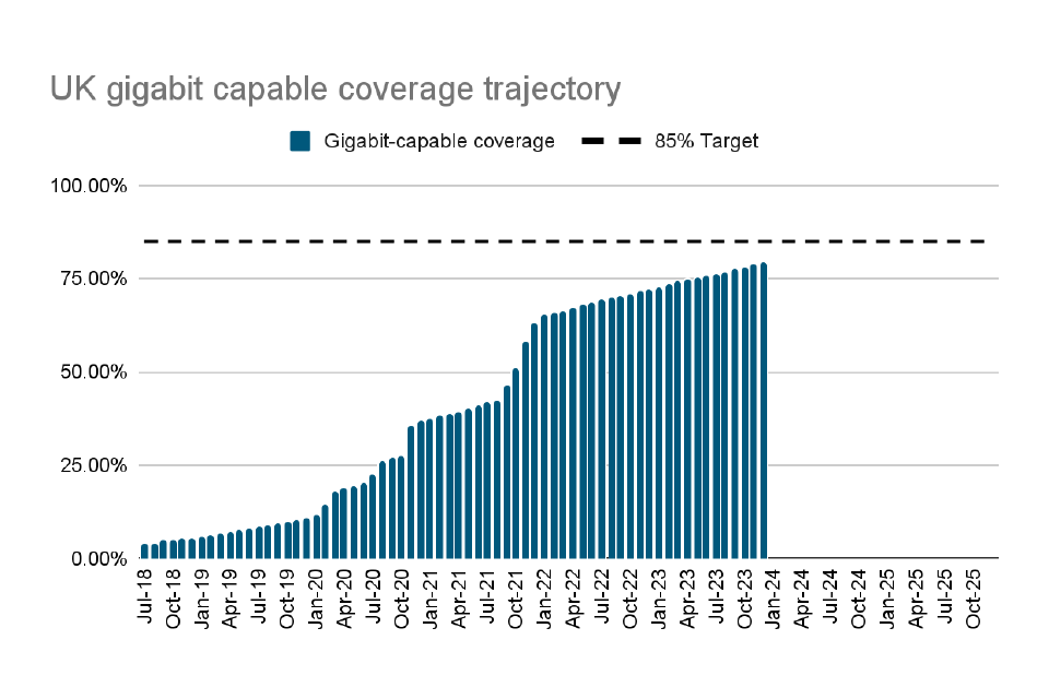 Project gigabit progress update december