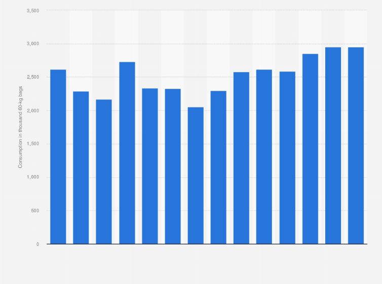 Mexico green coffee consumption volume