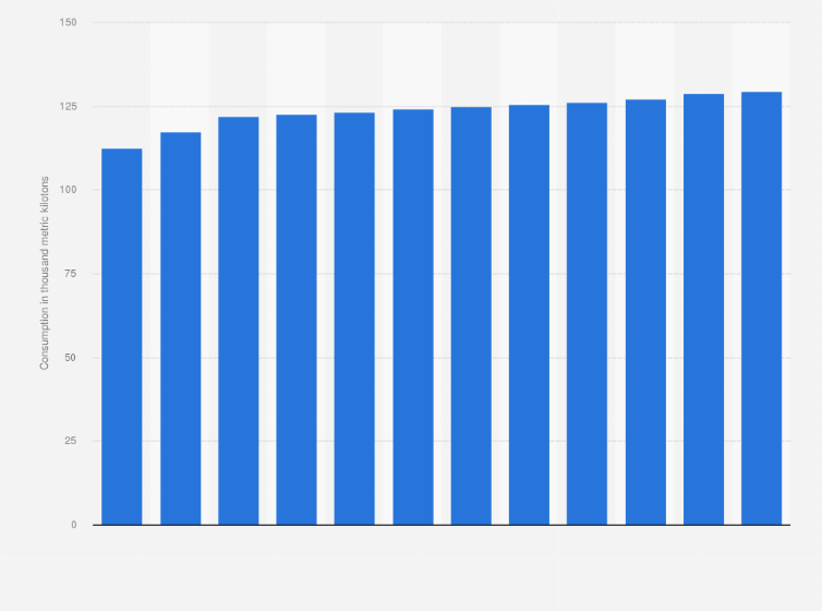 Projected pork consumption worldwide
