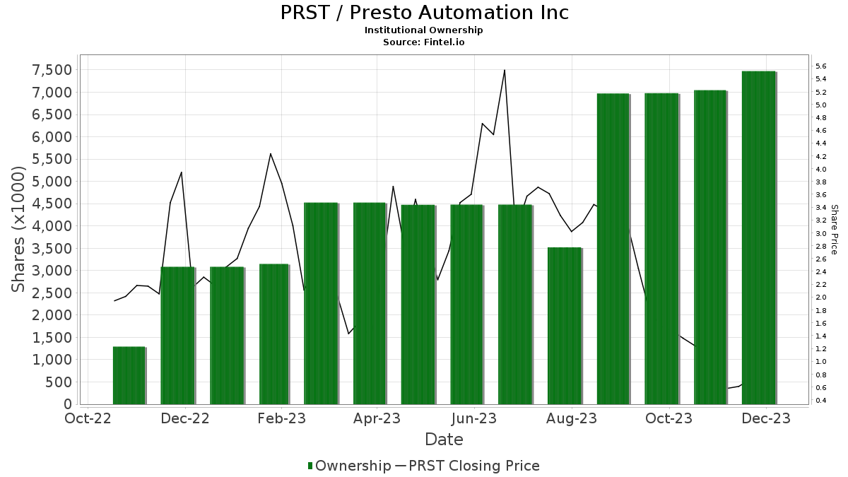 Jefferies initiates coverage of presto automation prst with hold remendation
