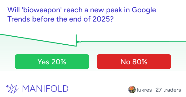Will bioweapon reach a new peak in google trends before the end of