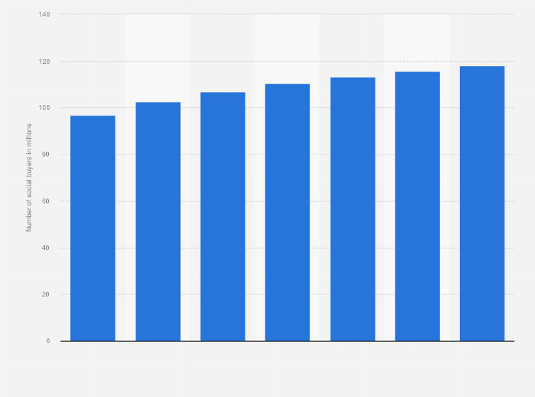 Us social buyers