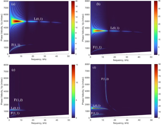 Buried service line material characterization using stress wave propagation numerical and experimental investigations journal of nondestructive evaluation