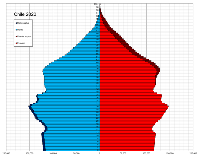 Demographics of chile