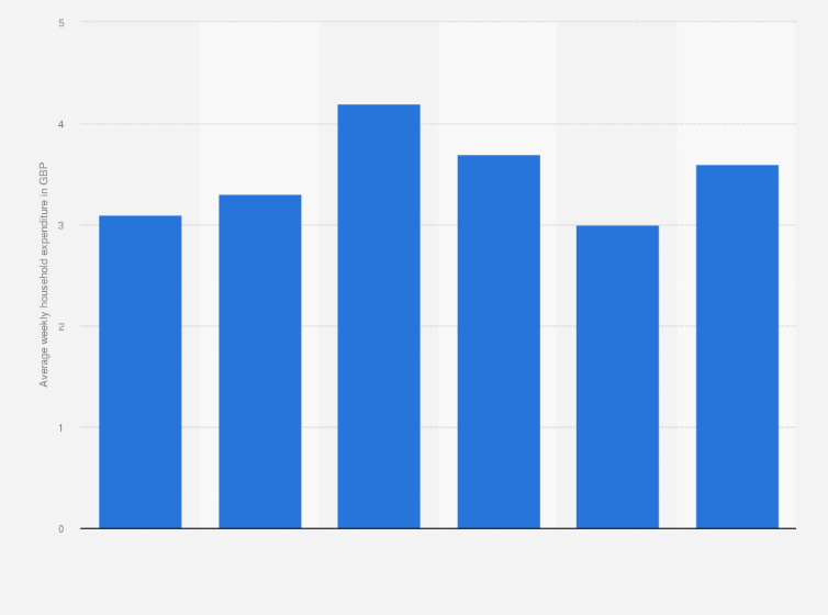 Hairdressing uk household expenditure by age