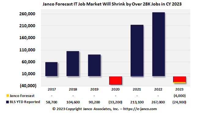 It job market and bls data analysis by janco