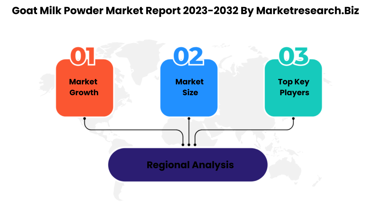 Goat milk powder market research size growth and forecast