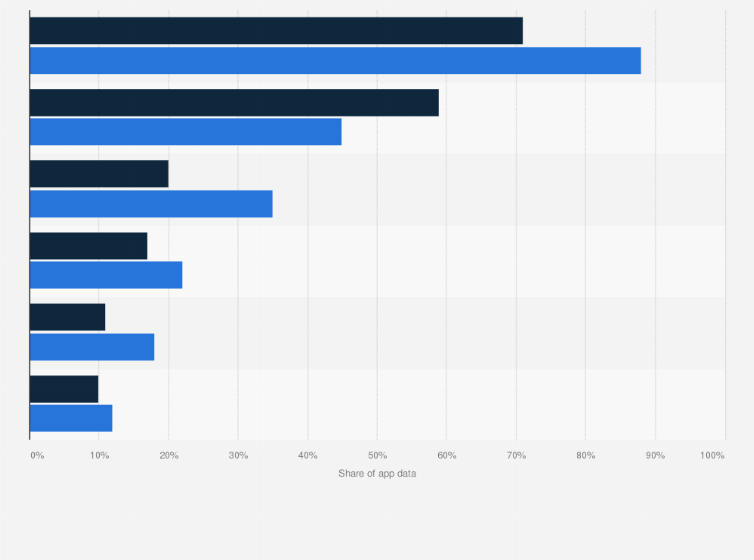 Reasons for ios app publishers for user data collection