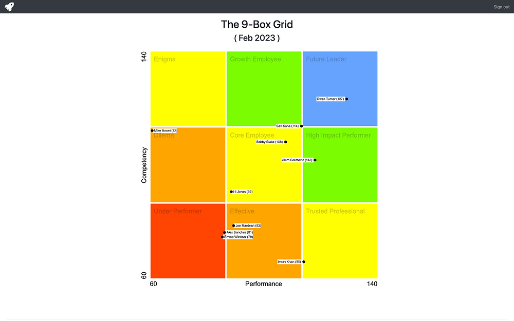 Box grid for performance management explained