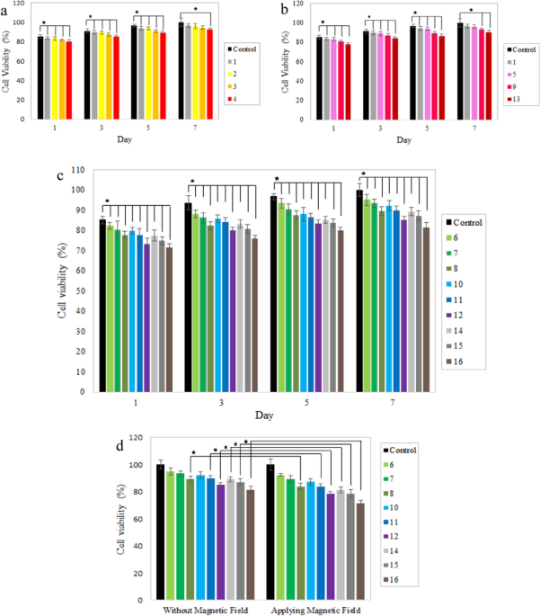 Role of bioactive magnetic nanoparticles in the prevention of wound pathogenic biofilm formation using smart nanoposites journal of nanobiotechnology full text