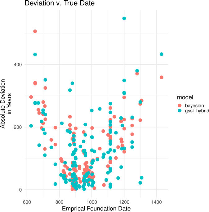 Bayesian regression versus machine learning for rapid age estimation of archaeological features identified with lidar at angkor scientific reports