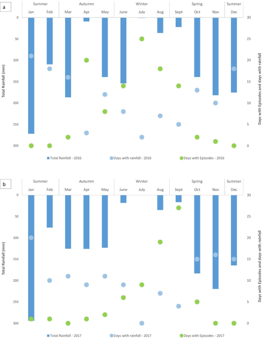 Use of trajectory regression analysis to understand high