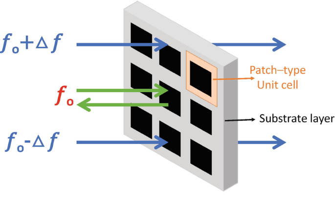 Additive manufacturing of mtm