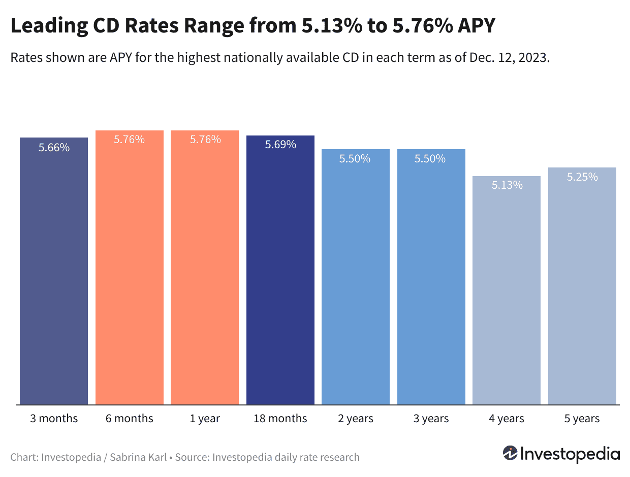 Top cds today leading rate of still available