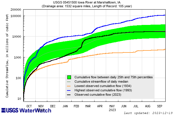 National service advanced hydrologic prediction service