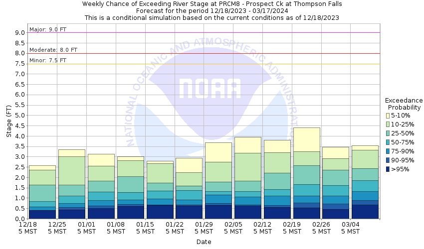 National service advanced hydrologic prediction service