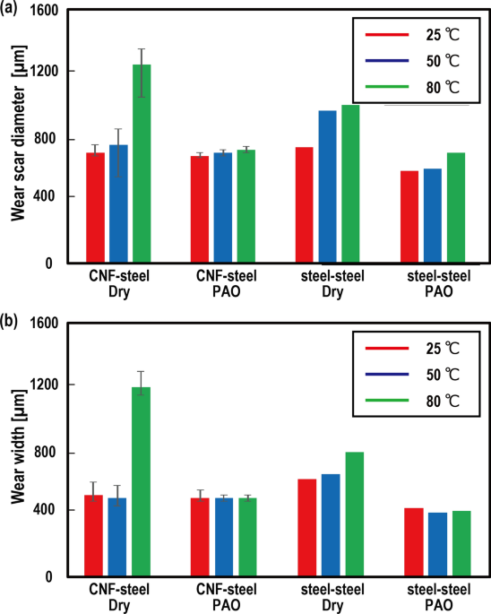 Tribological properties of cellulose nanofiber cnf molding under dry