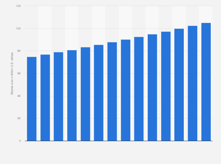 Size of the global hair care market