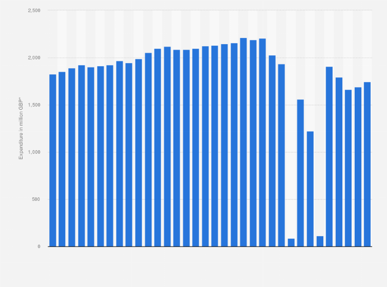 Hair salon services uk spending quarterly