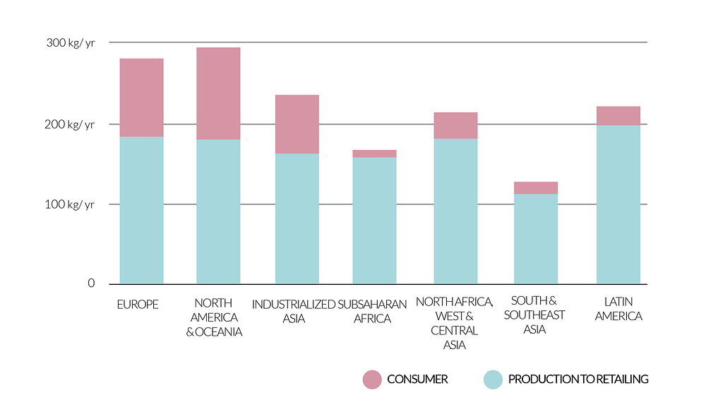 The global food system trends impacts and solutions