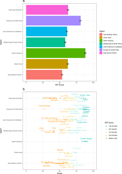Statistical performance indicators and indexâa new tool to measure country statistical capacity scientific data