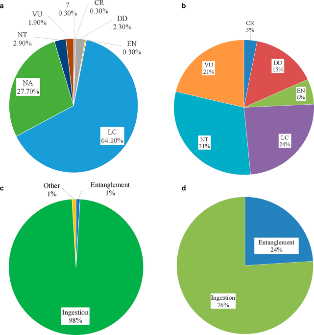 A new threat assessing the main interactions between marine fish and plastic debris from a scientometric perspective