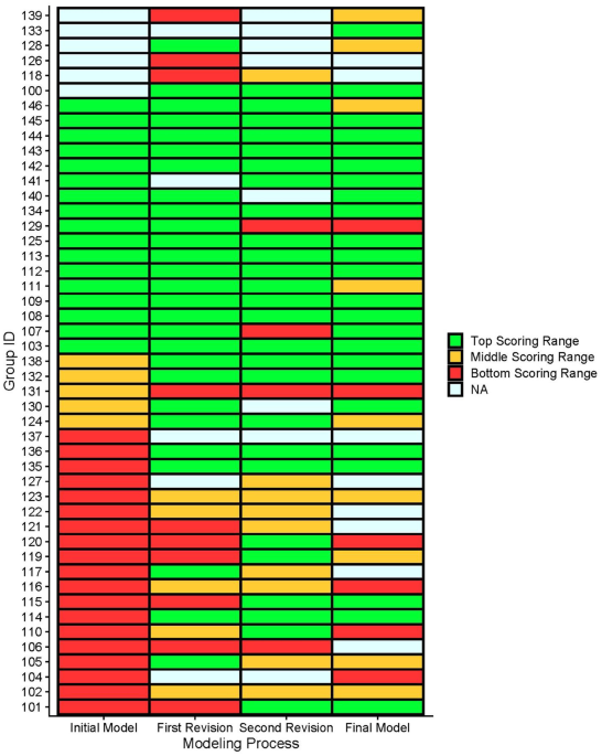 Thinking in terms of change over time opportunities and challenges of using system dynamics models journal of science education and technology