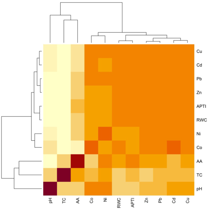 Altitude governs the air pollution tolerance and heavy metal accumulation in plants environmental monitoring and assessment