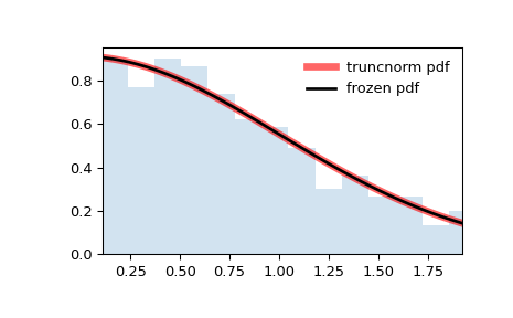 Statstruncnorm â v manual