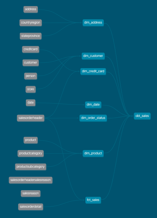 Building a kimball dimensional model with dbt dbt developer blog