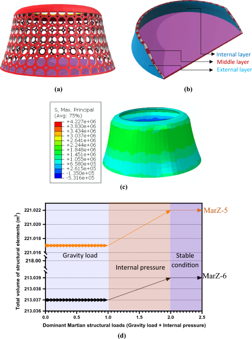 Sustainable colonization of mars using shape optimized structures and in situ concrete scientific reports