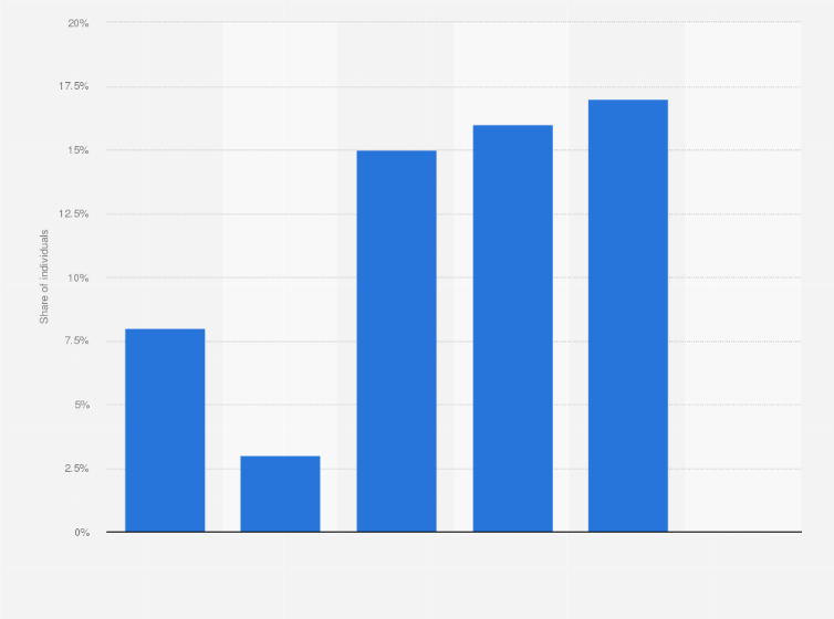 Norway audio book listeners by age