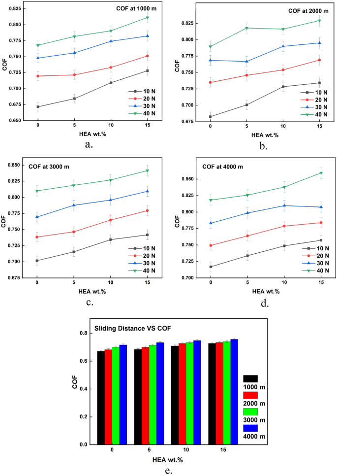 Investigating the tribological characteristics of copper surface posites reinforced with high entropy alloy alcocrcufe through friction stir processing scientific reports